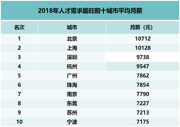 2018年統(tǒng)計的全國十個城市平均月薪水平
