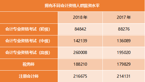 不同會計資格人群薪資水平