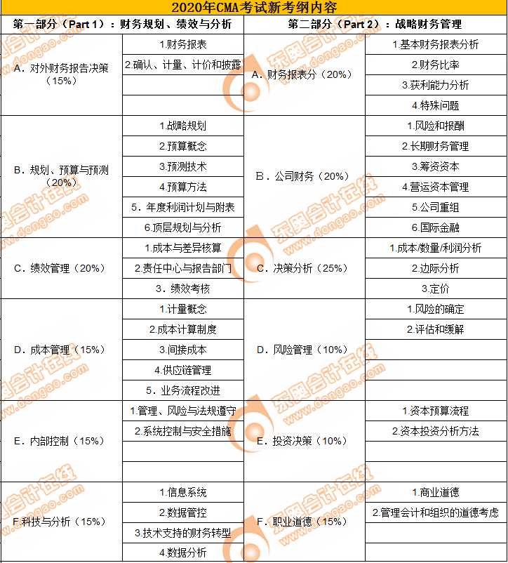 CMA新版考綱詳情