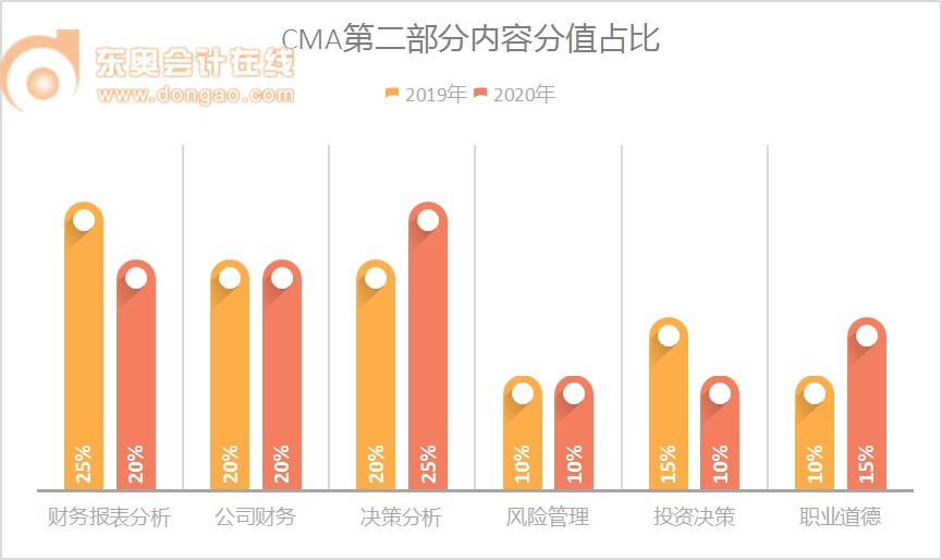 2020年與2019年CMA考綱對比