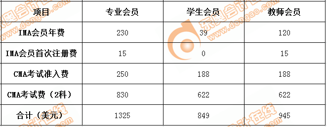 CMA的收費標(biāo)準(zhǔn)
