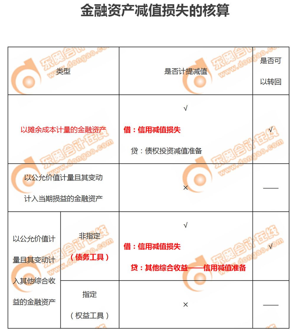 金融資產減值損失的核算