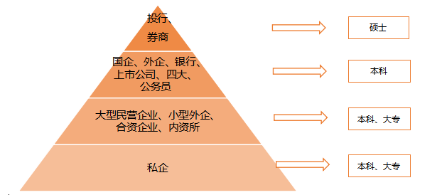 會(huì)計(jì)專(zhuān)業(yè)畢業(yè)生的就業(yè)方向