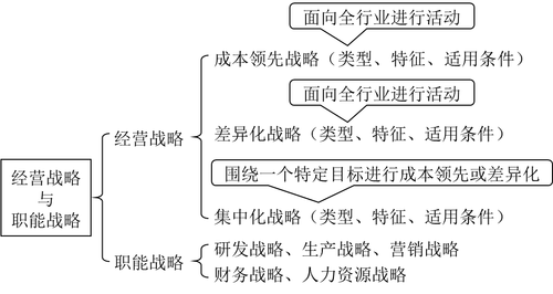 經(jīng)營戰(zhàn)略及職能戰(zhàn)略選擇_高級會計師實務(wù)考點