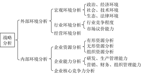 結合案例資料進行戰(zhàn)略分析_高級會計師實務考點