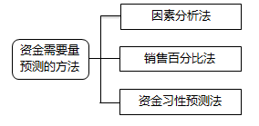 資金需要量預測的方法