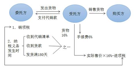 委托代銷業(yè)務(wù)中雙方關(guān)系