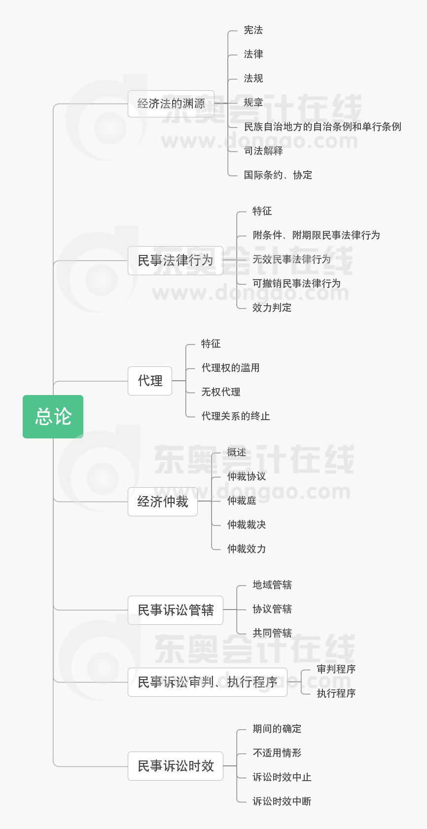 中級會計考試《經(jīng)濟法》第一章總論思維導(dǎo)圖