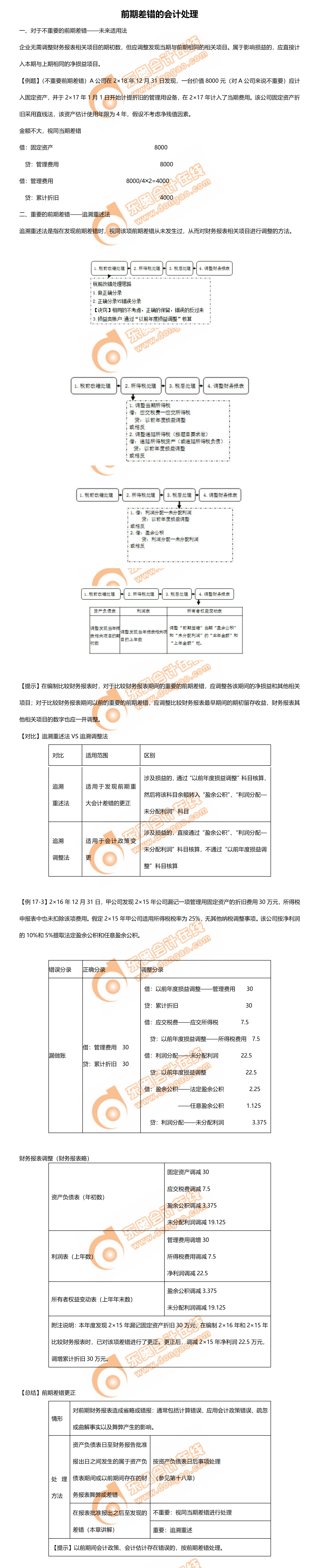 2.前期差錯(cuò)的會(huì)計(jì)處理