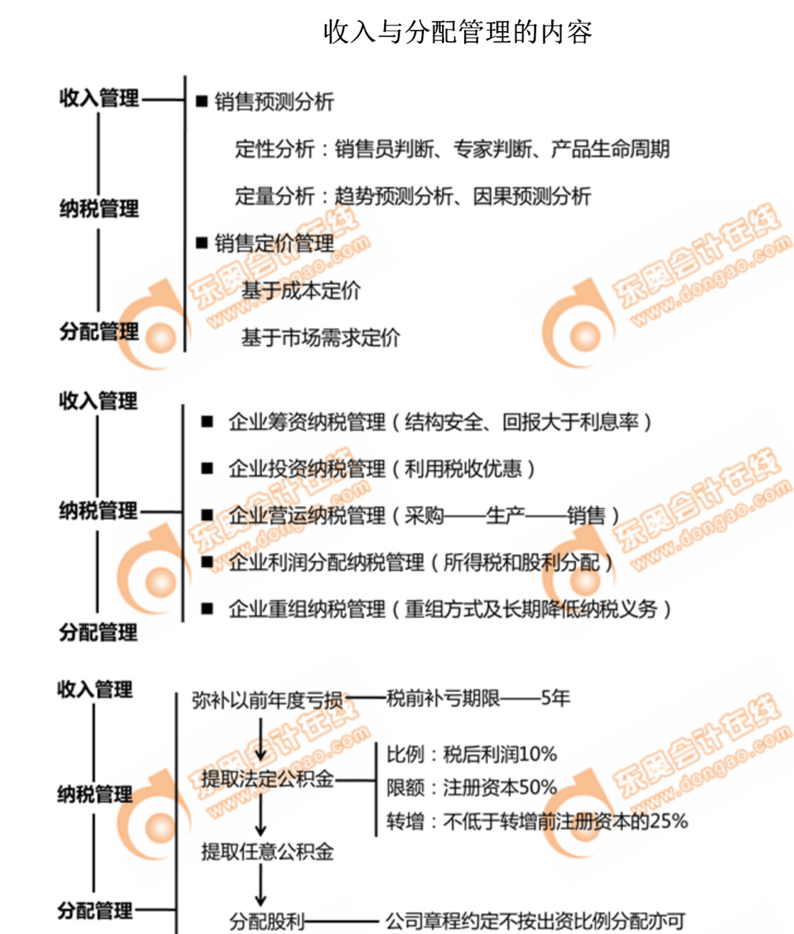 收入與分配管理的內(nèi)容