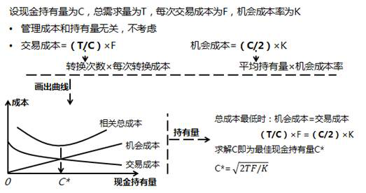 存貨模型