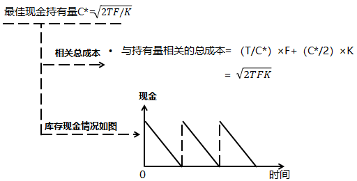 最佳現(xiàn)金持有量