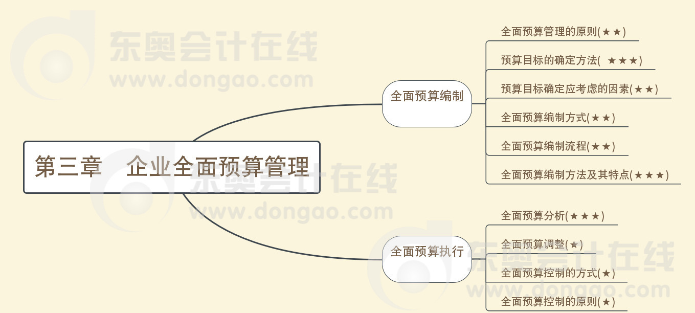 第三章企業(yè)全面預算管理