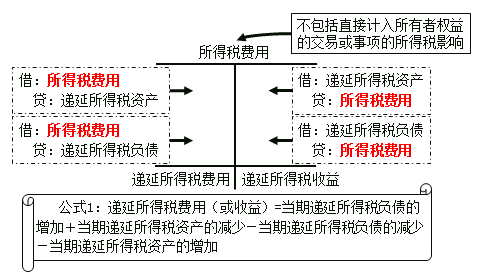 所得稅費用公式1