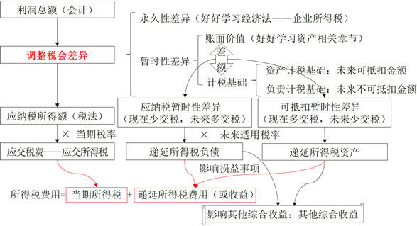 所得稅費用