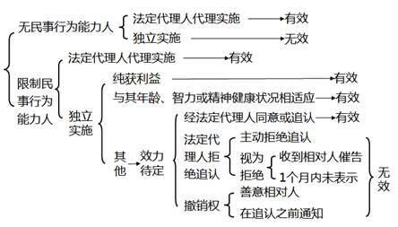 中級會計經(jīng)濟法考點