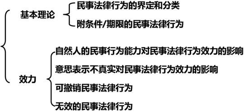 中級會計考試經(jīng)濟法考點