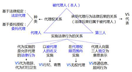 中級會計經(jīng)濟法考點