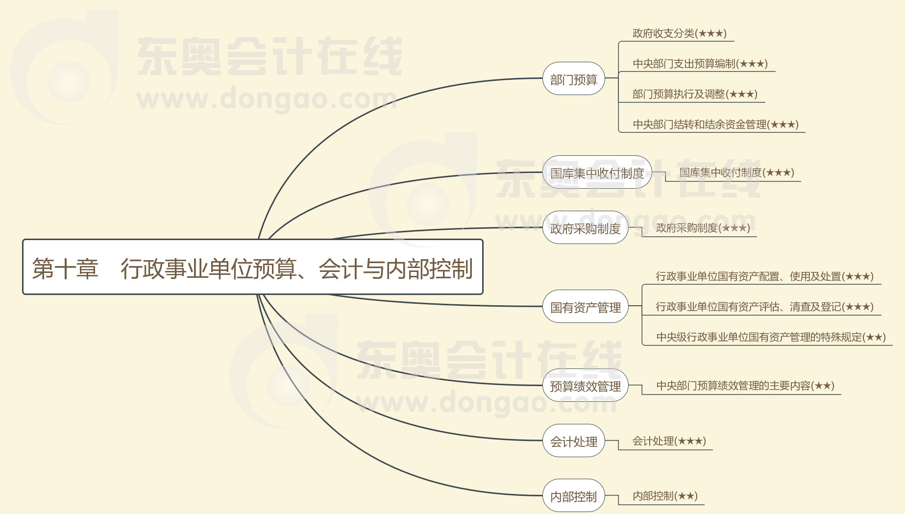 第十章行政事業(yè)單位預(yù)算、會(huì)計(jì)與內(nèi)部控制