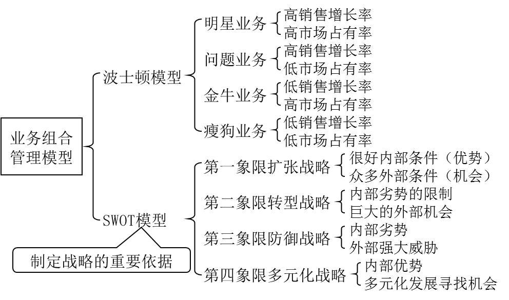 業(yè)務(wù)組合管理模型概述