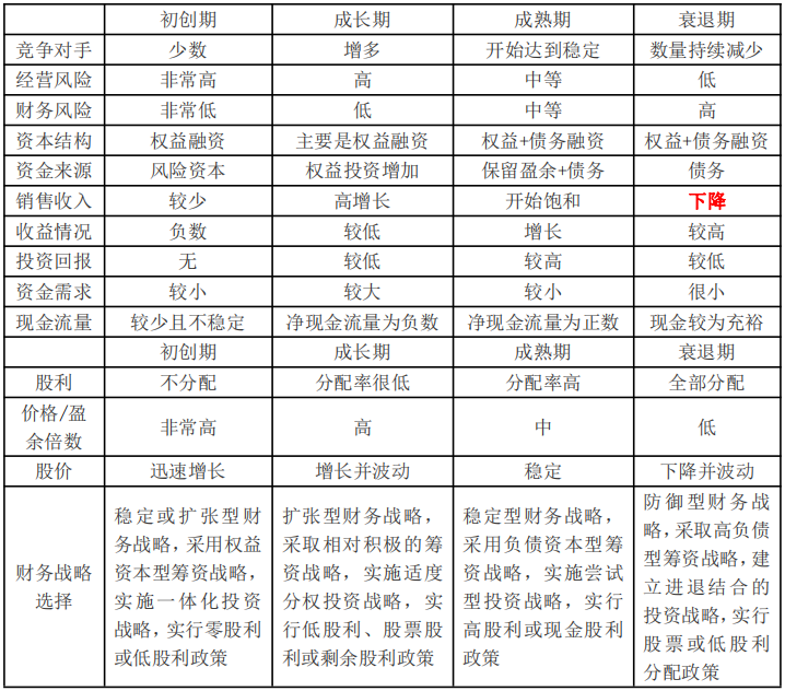 基于企業(yè)發(fā)展階段的財務戰(zhàn)略選擇