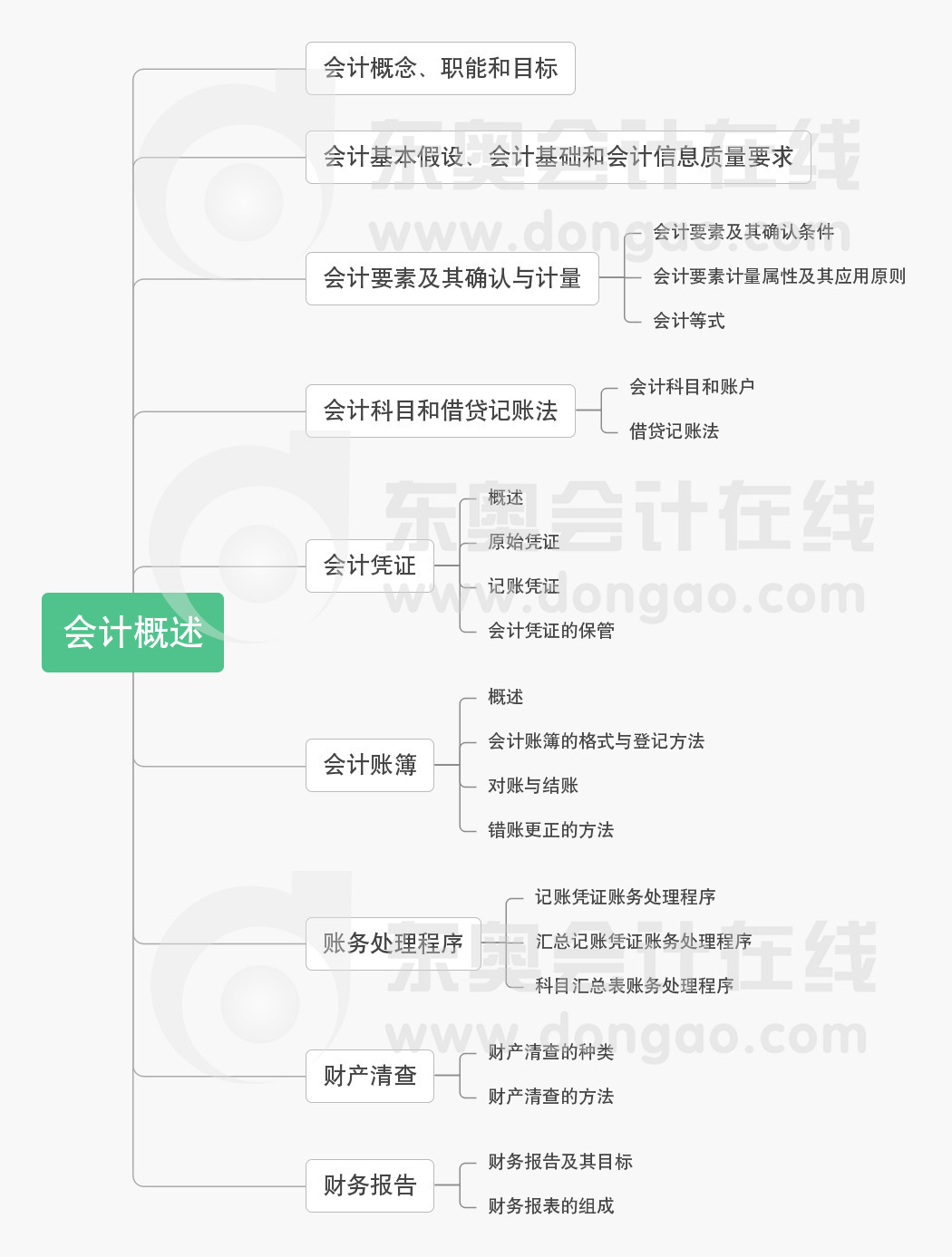 初級會(huì)計(jì)實(shí)務(wù)第一章思維導(dǎo)圖