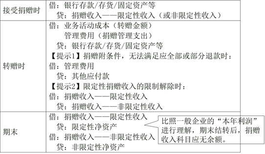 捐贈收入的主要賬務處理