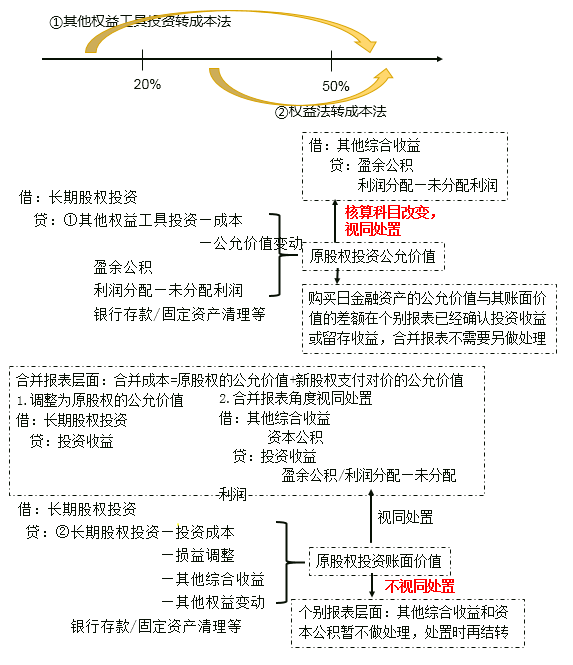 追加投資的會(huì)計(jì)處理