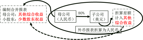 編制合并報表