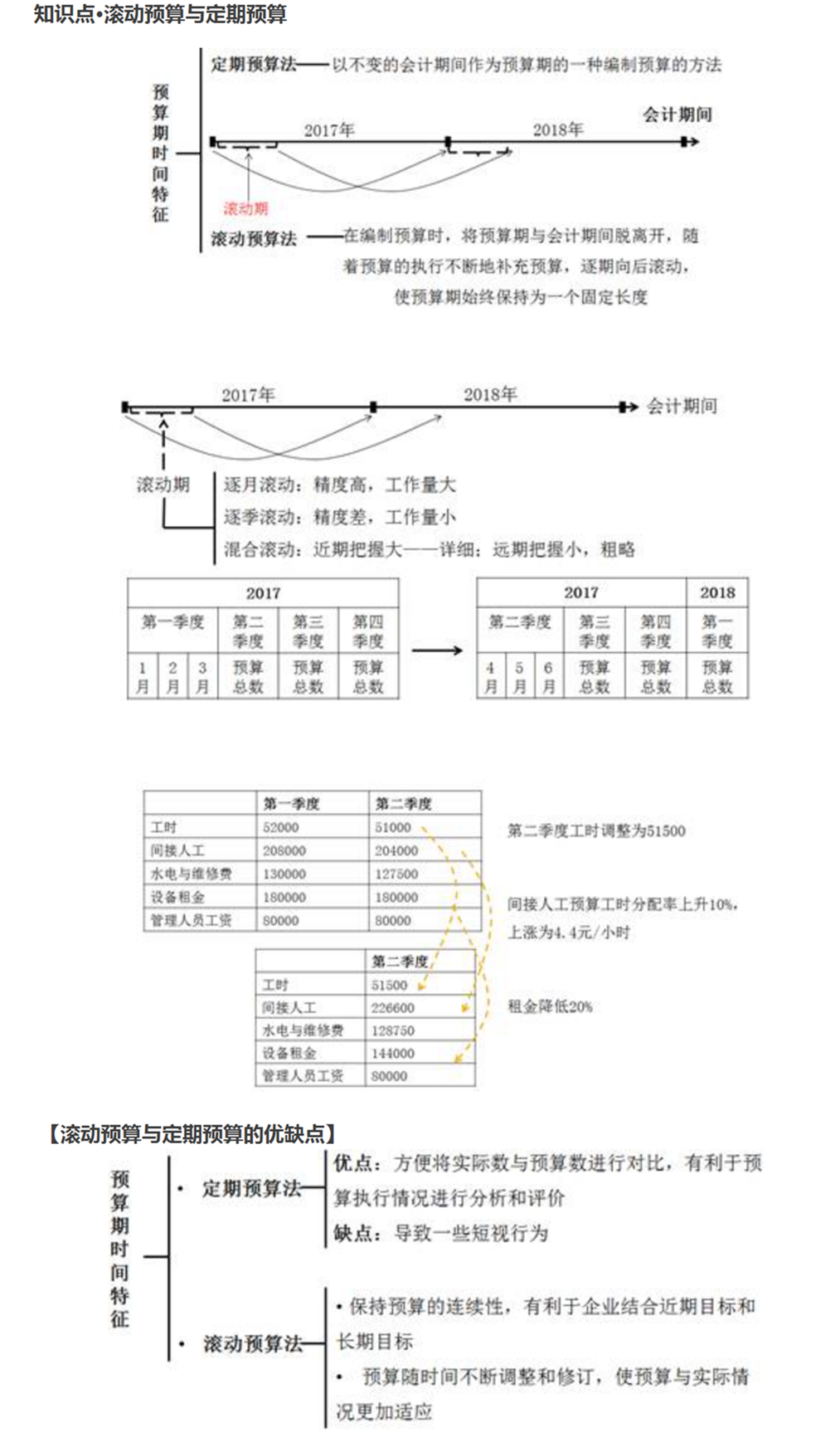 滾動(dòng)預(yù)算與定期預(yù)算