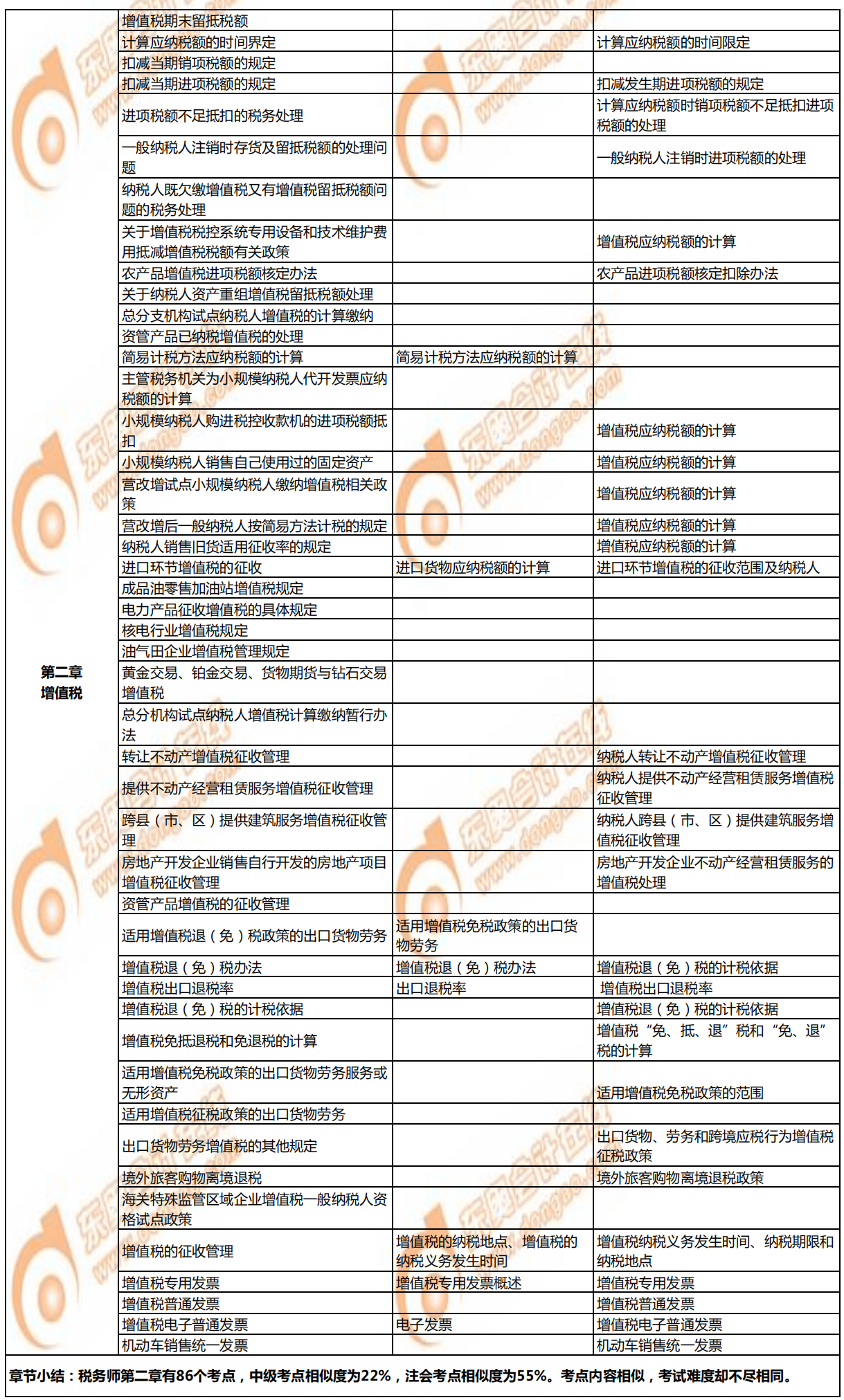 稅務(wù)師《稅法一》與注會、中級的相似考點對比2