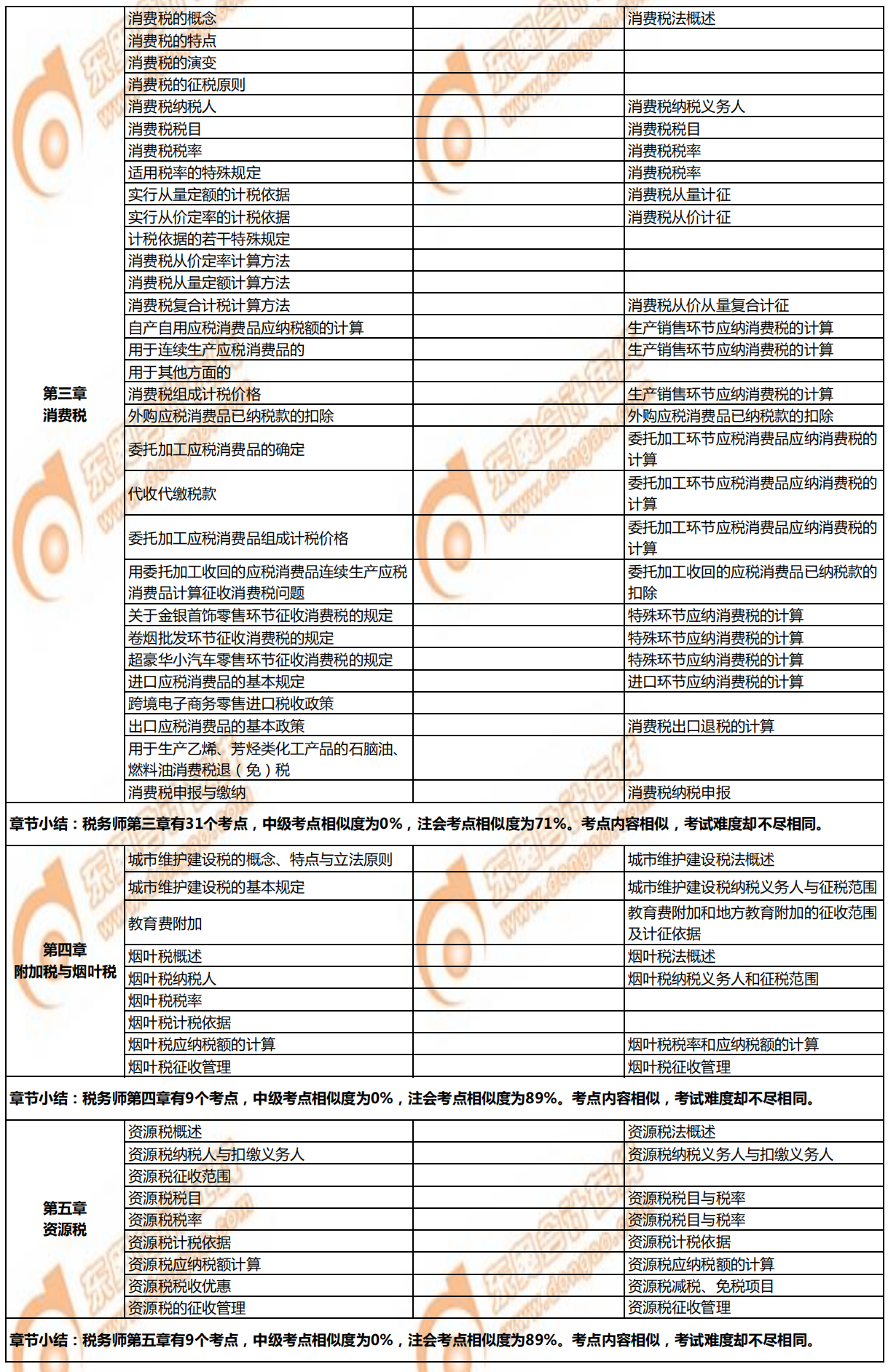 稅務(wù)師《稅法一》與注會、中級的相似考點對比3