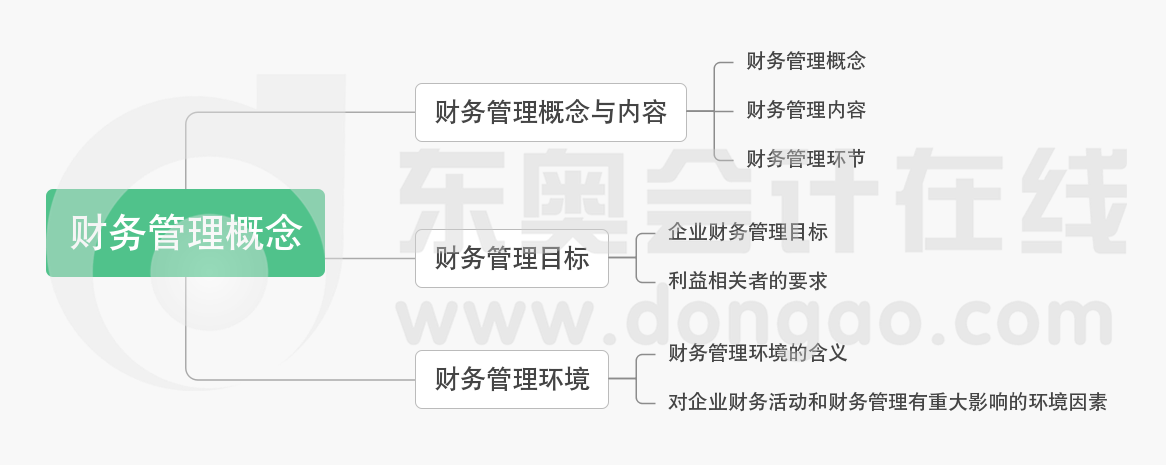 第一章財務管理概念-思維導圖