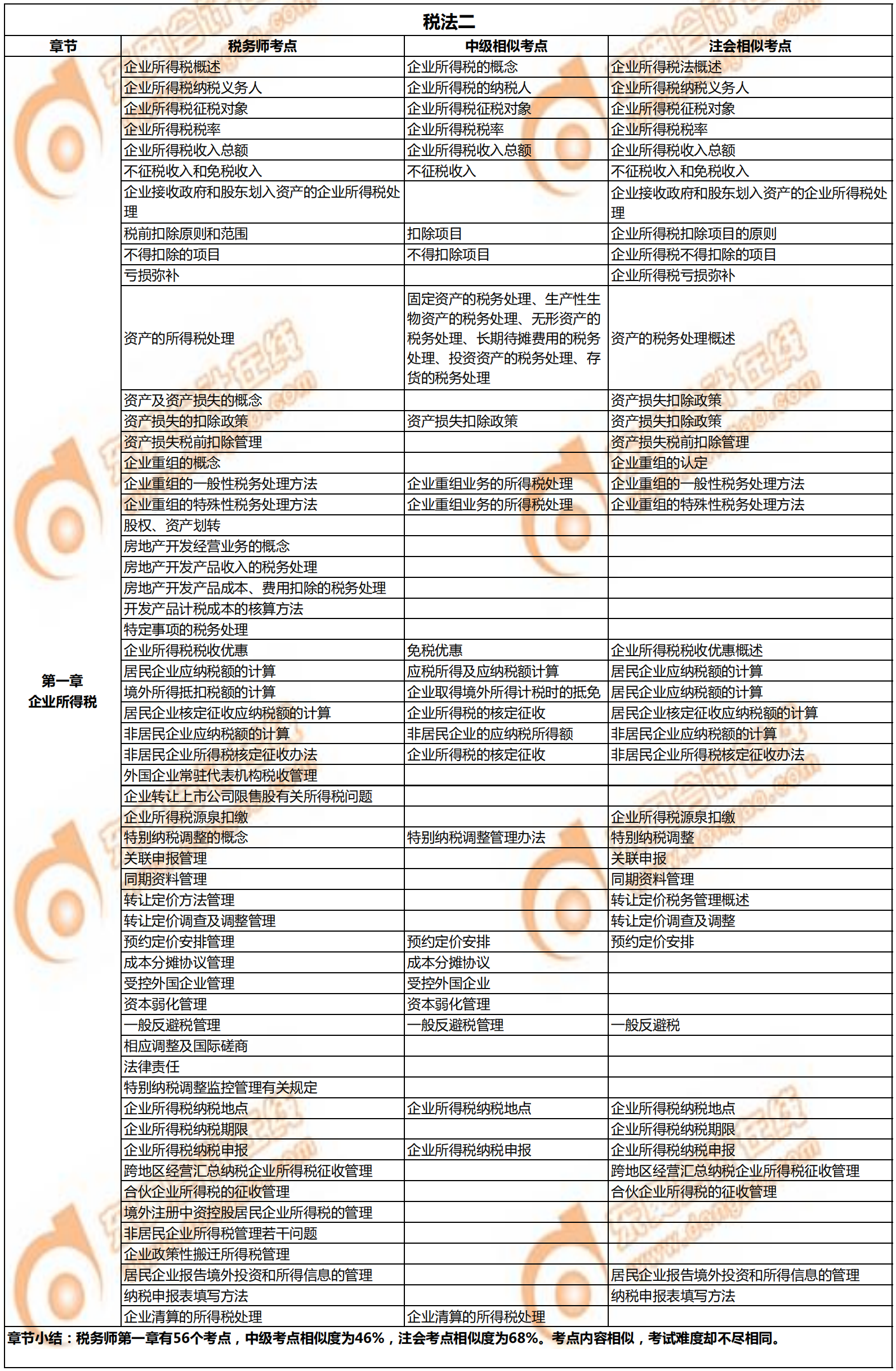 稅務(wù)師《稅法二》與注會(huì)、中級(jí)的相似考點(diǎn)對(duì)比1