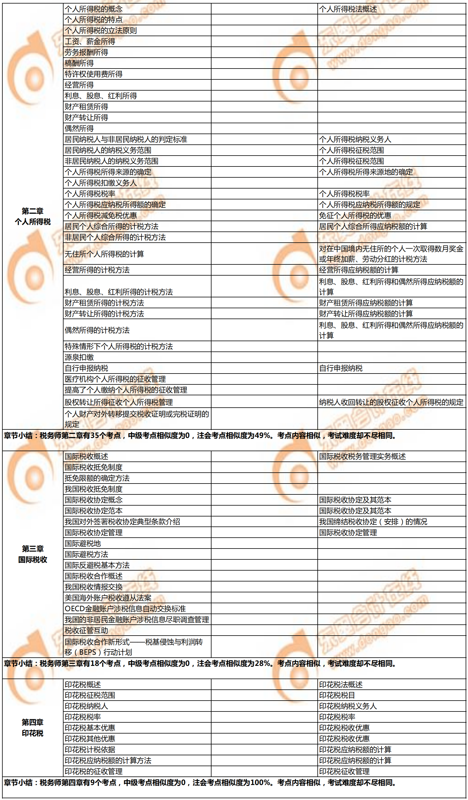 稅務(wù)師《稅法二》與注會(huì)、中級(jí)的相似考點(diǎn)對(duì)比2