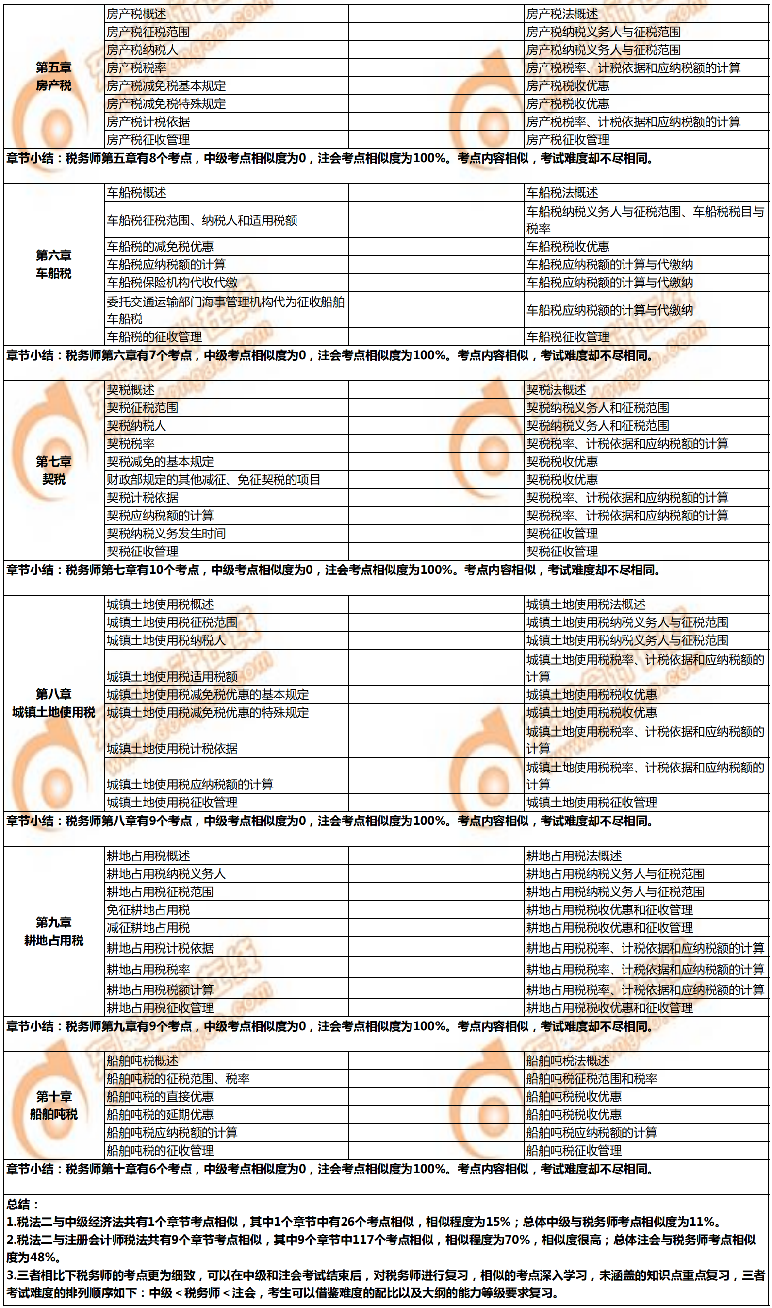 稅務(wù)師《稅法二》與注會(huì)、中級(jí)的相似考點(diǎn)對(duì)比3