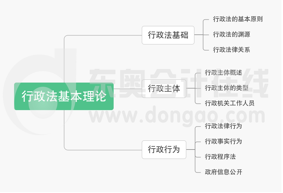 第一章行政法基本理論-思維導圖