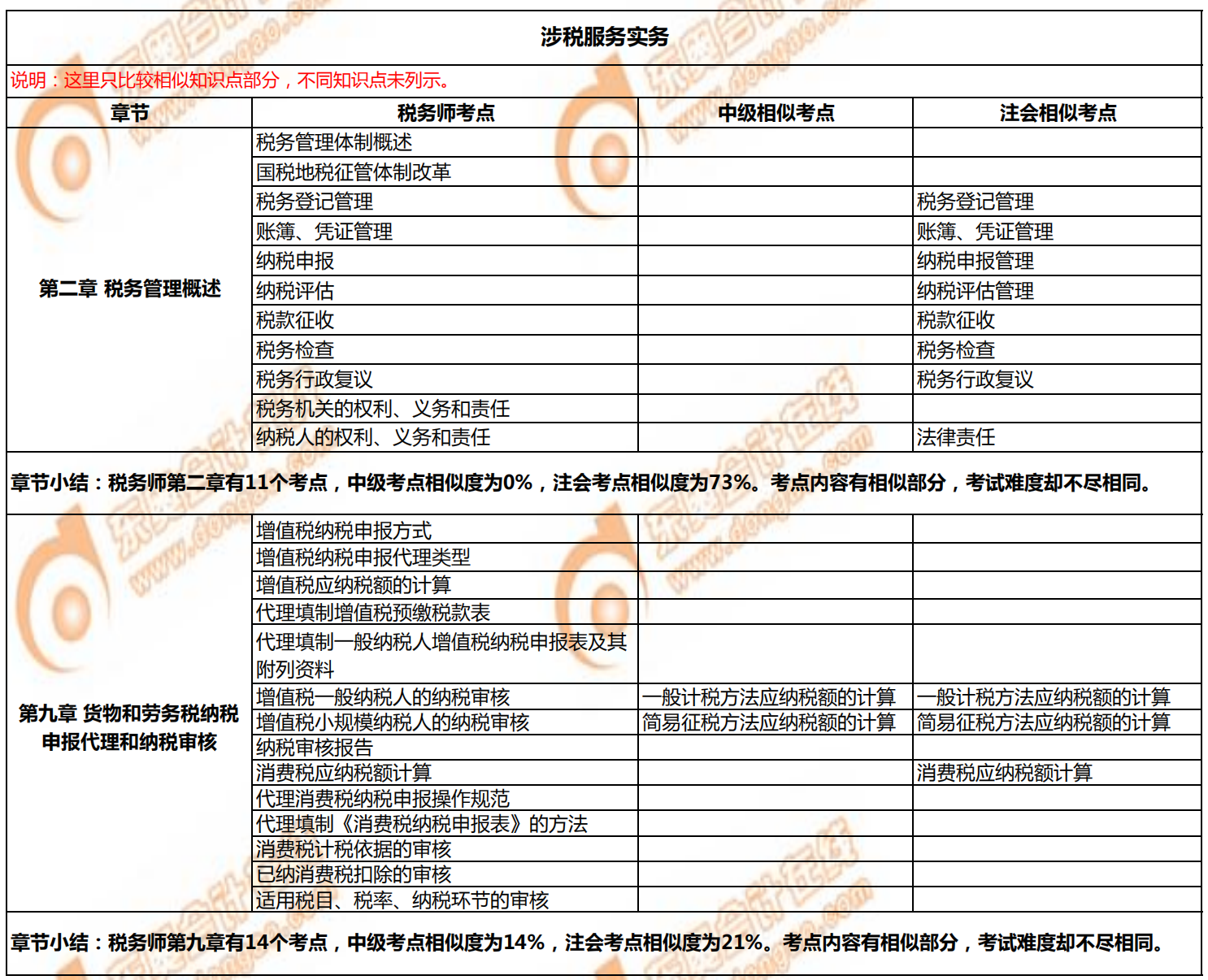 稅務(wù)師《涉稅服務(wù)實務(wù)》與注會、中級的相似考點對比1