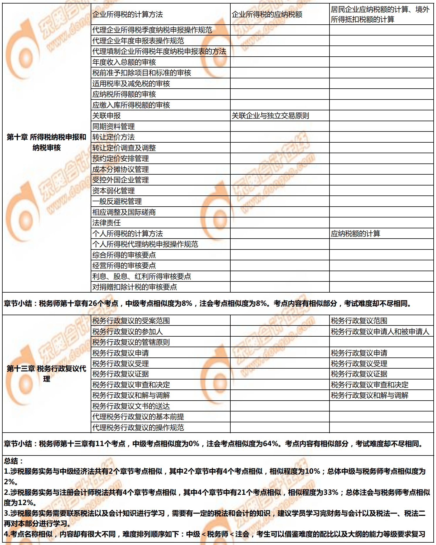 稅務(wù)師《涉稅服務(wù)實務(wù)》與注會、中級的相似考點對比2