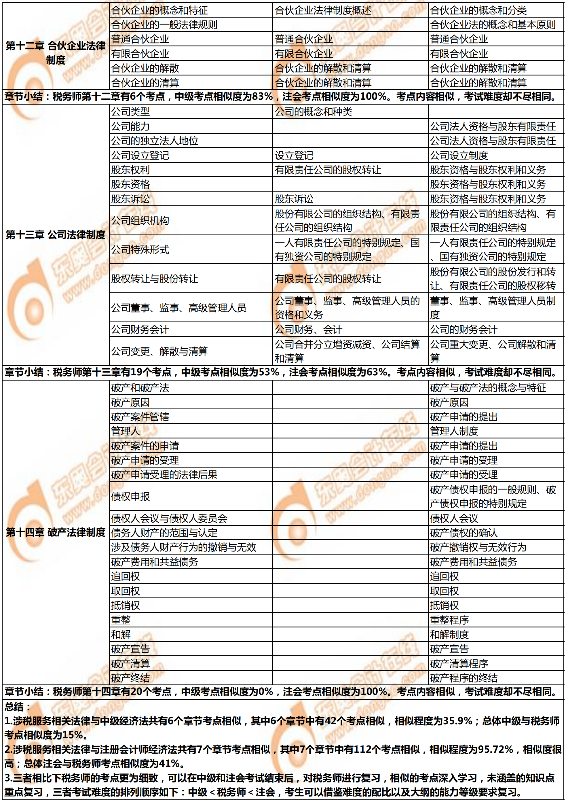 稅務(wù)師《涉稅服務(wù)相關(guān)法律》與注會、中級的相似考點(diǎn)對比2