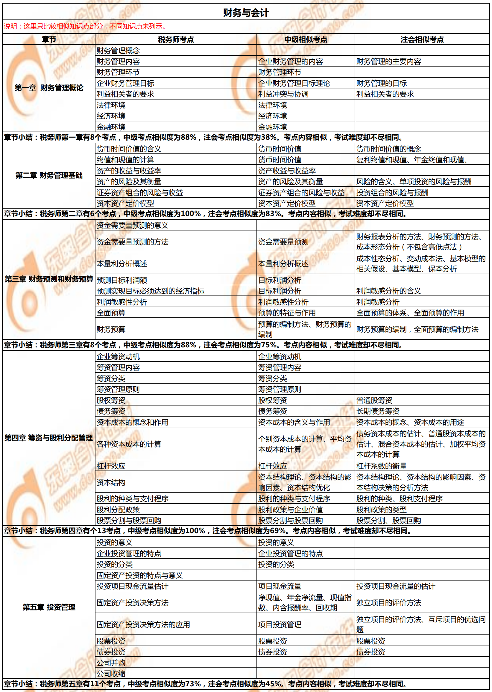 稅務(wù)師《財務(wù)與會計》與注會、中級會計相似考點對比1