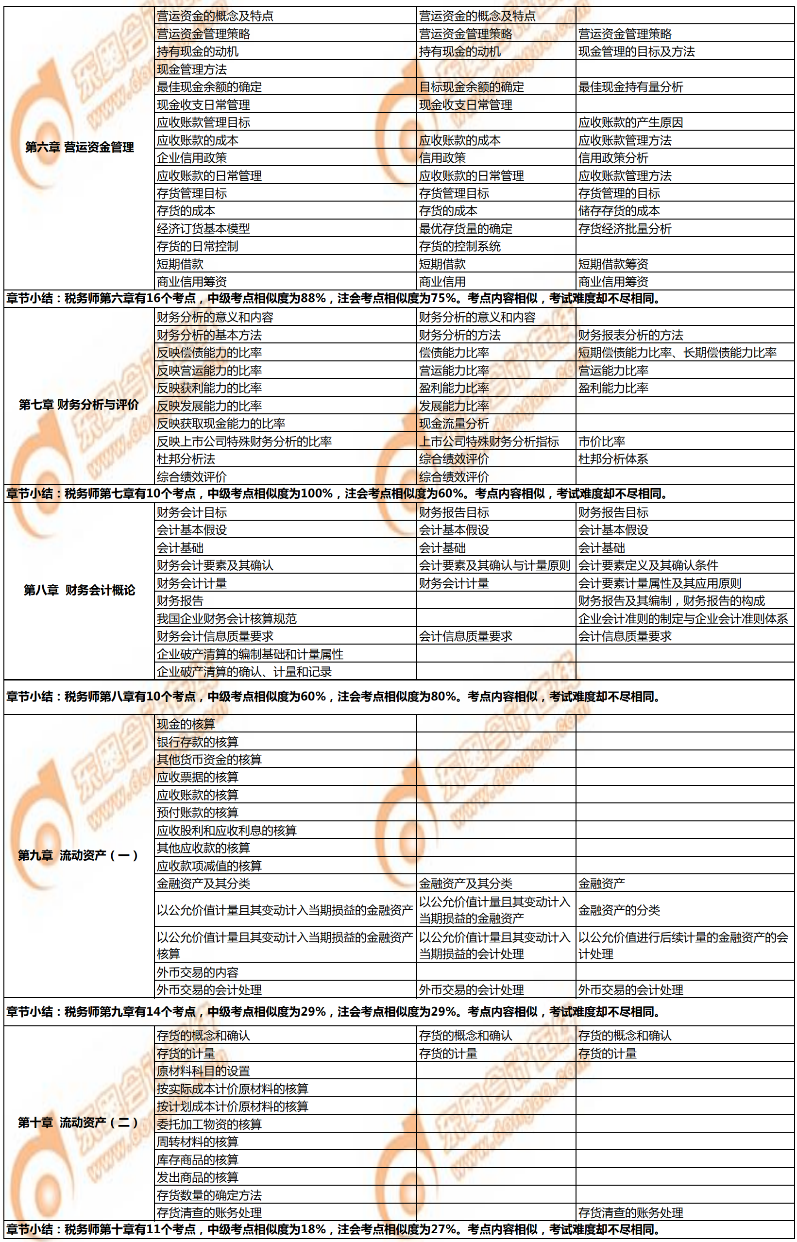 稅務(wù)師《財務(wù)與會計》與注會、中級會計相似考點對比2