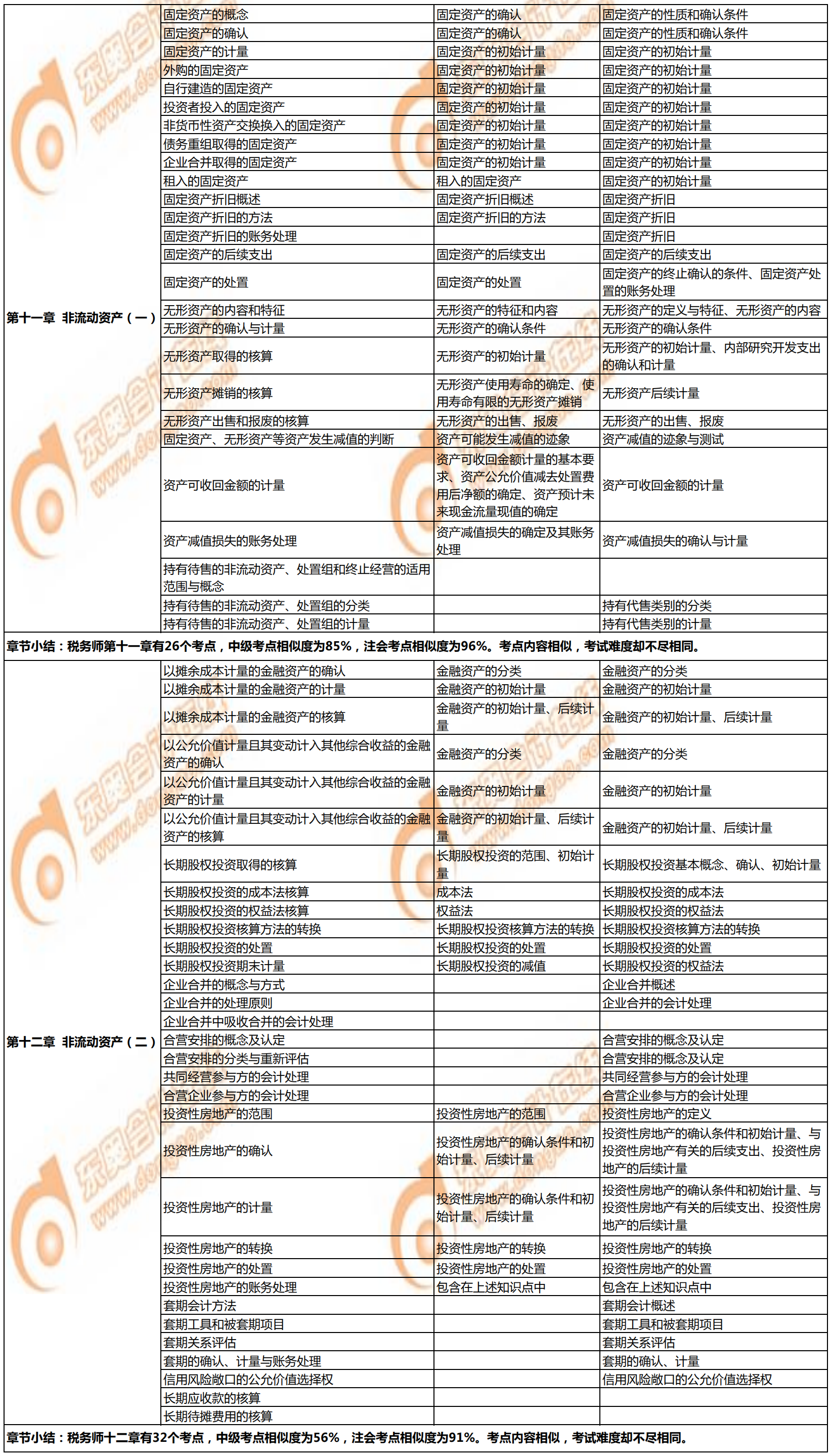稅務(wù)師《財務(wù)與會計》與注會、中級會計相似考點對比3
