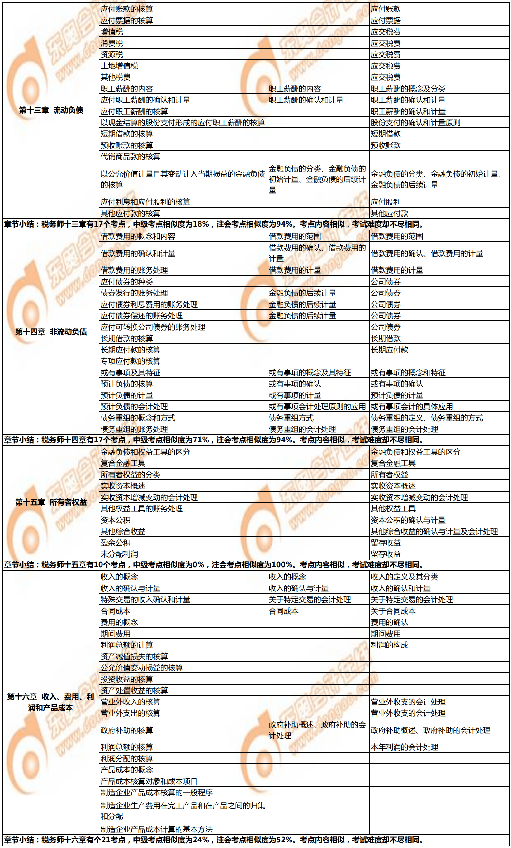 稅務(wù)師《財務(wù)與會計》與注會、中級會計相似考點對比4