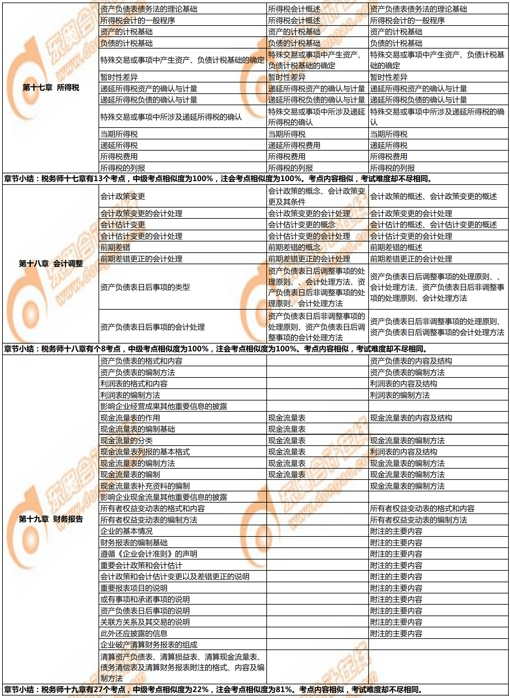 稅務(wù)師《財務(wù)與會計》與注會、中級會計相似考點對比5