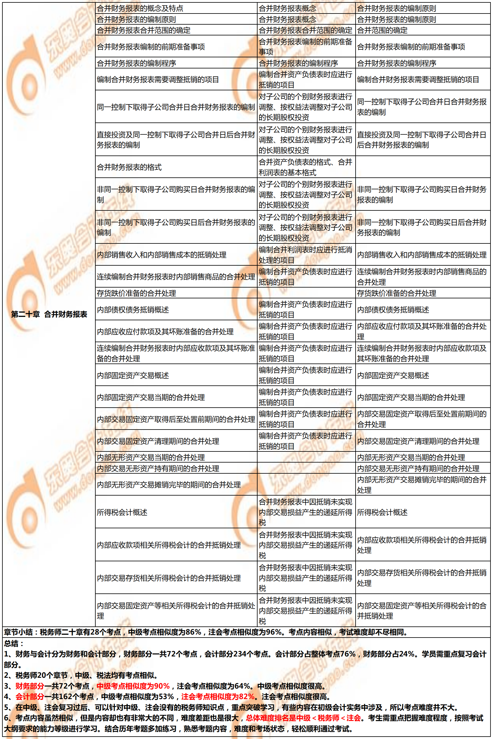 稅務(wù)師《財務(wù)與會計》與注會、中級會計相似考點對比6