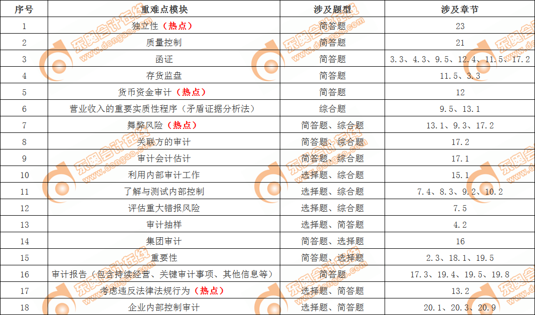 審計專項突破重要考點模塊