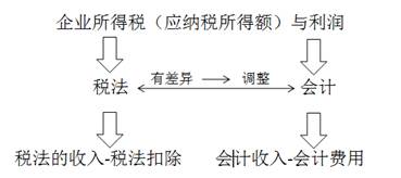 企業(yè)所得稅應(yīng)納稅所得額 企業(yè)所得稅應(yīng)納稅所得額