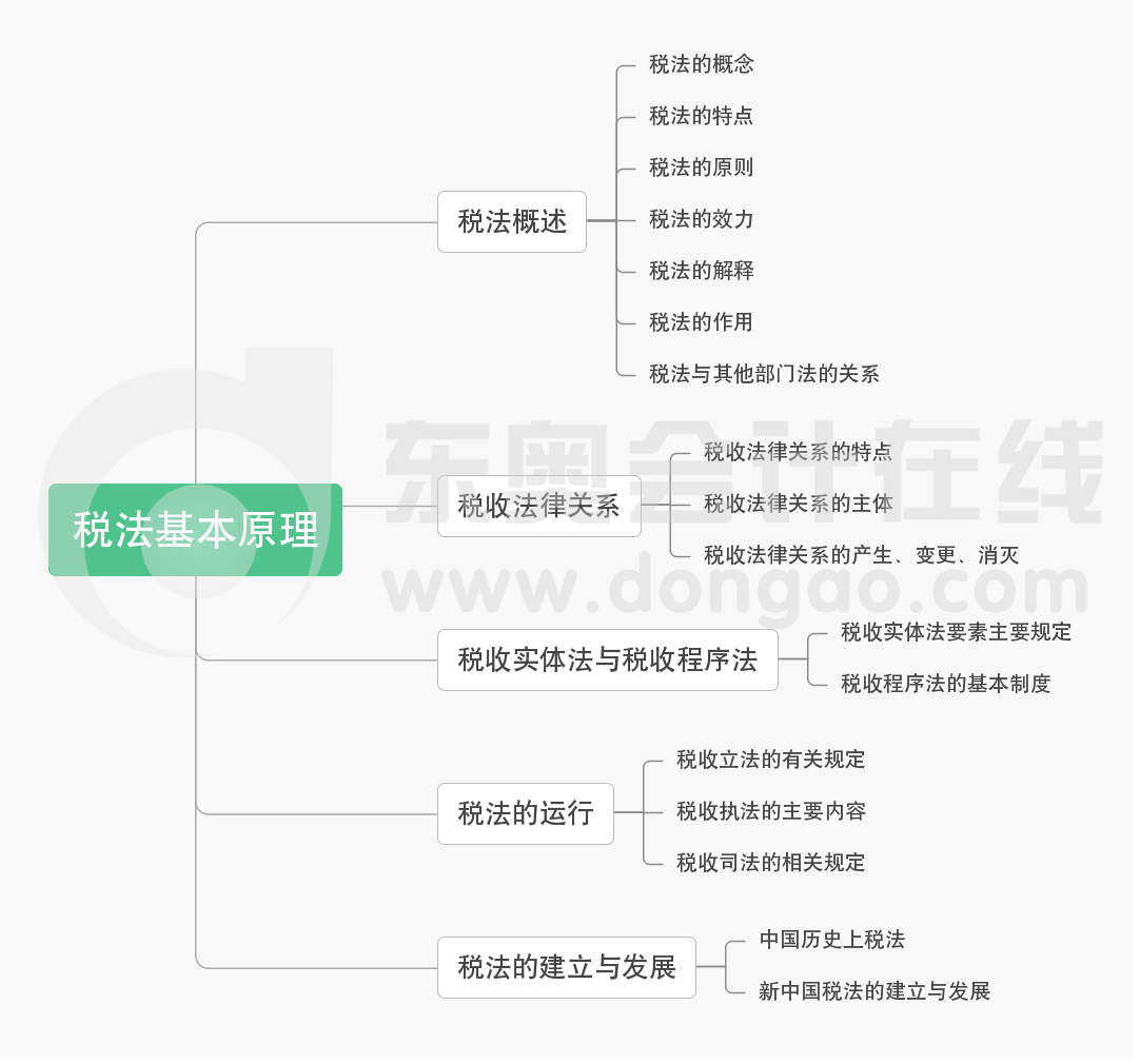 第一章稅法基本原理-思維導(dǎo)圖