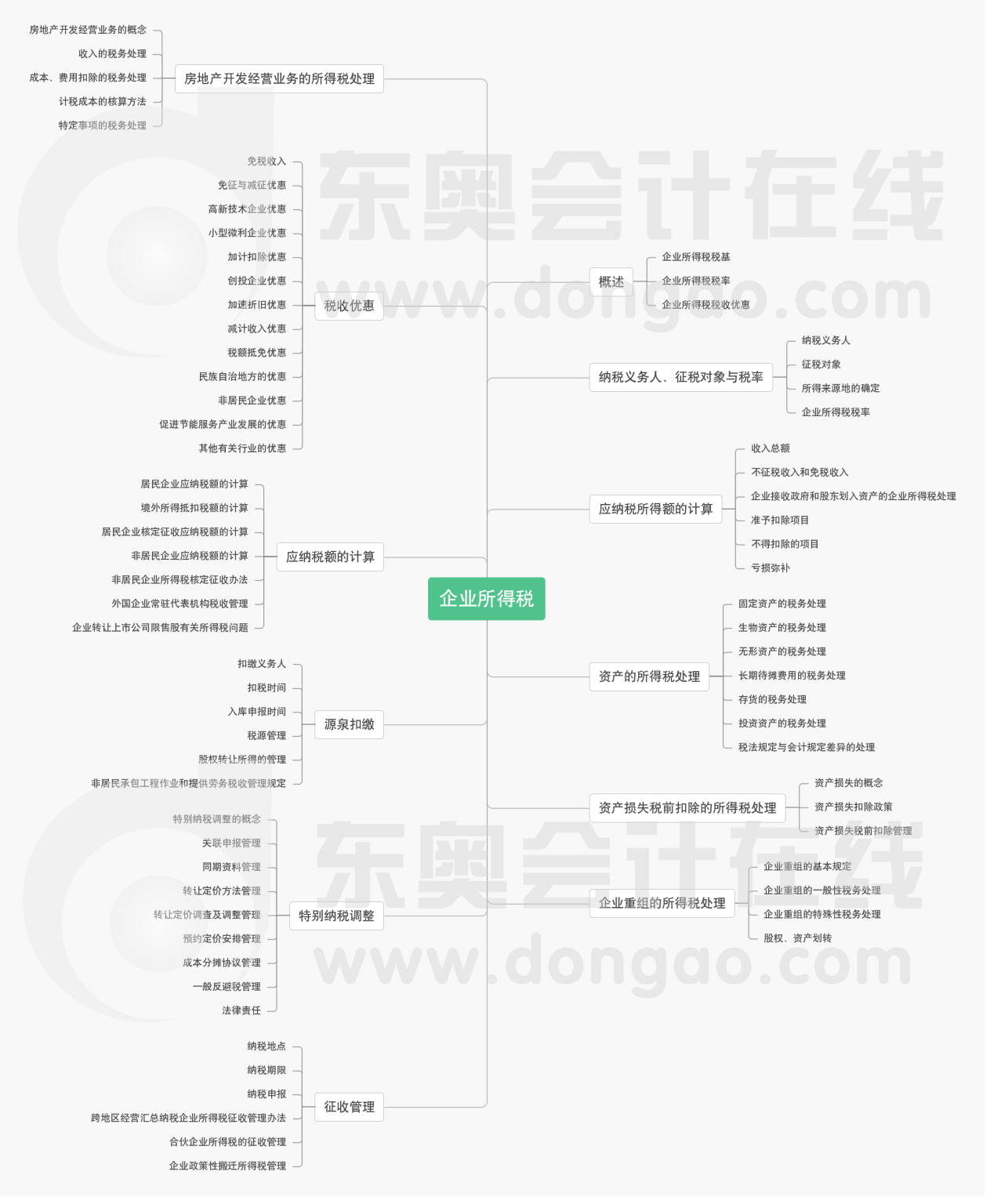 第一章企業(yè)所得稅-思維導(dǎo)圖
